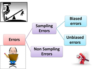 Errors 
Sampling 
Errors 
Biased 
errors 
Unbiased 
errors 
Non Sampling 
Errors 
 