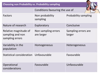 Choosing non Probability vs. Probability sampling 
Conditions favouring the use of 
Factors Non probability 
sampling 
Probability sampling 
Nature of research Exploratory Conclusive 
Relative magnitude of 
Non sampling errors 
sampling and non 
are larger 
sampling errors 
Sampling errors are 
larger 
Variability in the 
population 
Homogeneous Heterogeneous 
Statistical consideration Unfavourable Favourable 
Operational 
considerations 
Favourable Unfavourable 
 
