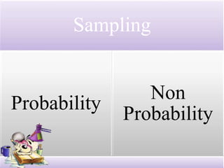 Sampling 
Probability 
Non 
Probability 
 