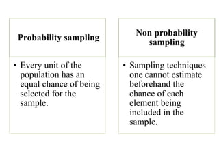 Probability sampling 
• Every unit of the 
population has an 
equal chance of being 
selected for the 
sample. 
Non probability 
sampling 
• Sampling techniques 
one cannot estimate 
beforehand the 
chance of each 
element being 
included in the 
sample. 
 