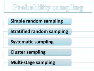 Simple random sampling 
Stratified random sampling 
Systematic sampling 
Cluster sampling 
Multi-stage sampling 
 