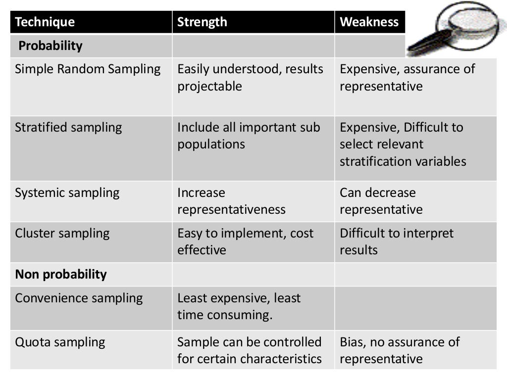 sampling techniques used in research