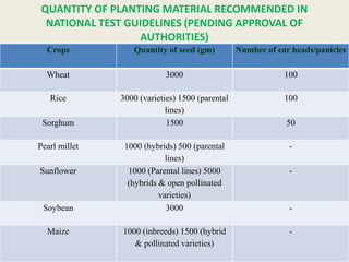QUANTITY OF PLANTING MATERIAL RECOMMENDED IN
NATIONAL TEST GUIDELINES (PENDING APPROVAL OF
AUTHORITIES)
Crops Quantity of seed (gm) Number of ear heads/panicles
Wheat 3000 100
Rice 3000 (varieties) 1500 (parental
lines)
100
Sorghum 1500 50
Pearl millet 1000 (hybrids) 500 (parental
lines)
-
Sunflower 1000 (Parental lines) 5000
(hybrids & open pollinated
varieties)
-
Soybean 3000 -
Maize 1000 (inbreeds) 1500 (hybrid
& pollinated varieties)
-
 