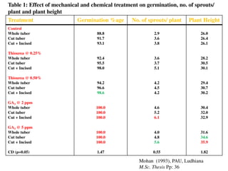Treatment Germination %age No. of sprouts/ plant Plant Height
Control
Whole tuber
Cut tuber
Cut + Incised
Thiourea @ 0.25%
Whole tuber
Cut tuber
Cut + Incised
Thiourea @ 0.50%
Whole tuber
Cut tuber
Cut + Incised
GA3 @ 2 ppm
Whole tuber
Cut tuber
Cut + Incised
GA3 @ 5 ppm
Whole tuber
Cut tuber
Cut + Incised
CD (p=0.05)
88.8
91.7
93.1
92.4
95.5
98.0
94.2
96.6
98.6
100.0
100.0
100.0
100.0
100.0
100.0
1.47
2.9
3.6
3.8
3.6
3.7
5.1
4.2
4.5
4.2
4.6
5.2
6.1
4.0
4.8
5.6
0.55
26.0
26.4
26.1
28.2
30.5
30.1
29.4
30.7
30.2
30.4
32.0
32.9
31.6
34.6
35.9
1.82
Table 1: Effect of mechanical and chemical treatment on germination, no. of sprouts/
plant and plant height
Mohan (1993), PAU, Ludhiana
M.Sc. Thesis Pp: 36
 