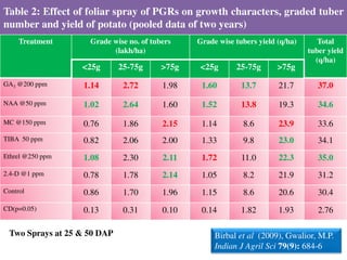 Table 2: Effect of foliar spray of PGRs on growth characters, graded tuber
number and yield of potato (pooled data of two years)
Treatment Grade wise no. of tubers
(lakh/ha)
Grade wise tubers yield (q/ha) Total
tuber yield
(q/ha)
<25g 25-75g >75g <25g 25-75g >75g
GA3 @200 ppm 1.14 2.72 1.98 1.60 13.7 21.7 37.0
NAA @50 ppm 1.02 2.64 1.60 1.52 13.8 19.3 34.6
MC @150 ppm 0.76 1.86 2.15 1.14 8.6 23.9 33.6
TIBA 50 ppm 0.82 2.06 2.00 1.33 9.8 23.0 34.1
Ethrel @250 ppm 1.08 2.30 2.11 1.72 11.0 22.3 35.0
2.4-D @1 ppm 0.78 1.78 2.14 1.05 8.2 21.9 31.2
Control 0.86 1.70 1.96 1.15 8.6 20.6 30.4
CD(p=0.05) 0.13 0.31 0.10 0.14 1.82 1.93 2.76
Birbal et al (2009), Gwalior, M.P.
Indian J Agril Sci 79(9): 684-6
Two Sprays at 25 & 50 DAP
 