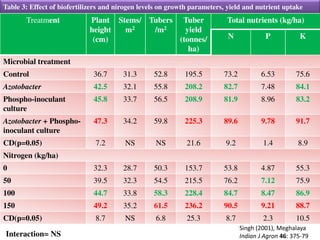 Table 3: Effect of biofertilizers and nirogen levels on growth parameters, yield and nutrient uptake
Treatment Plant
height
(cm)
Stems/
m2
Tubers
/m2
Tuber
yield
(tonnes/
ha)
Total nutrients (kg/ha)
N P K
Microbial treatment
Control 36.7 31.3 52.8 195.5 73.2 6.53 75.6
Azotobacter 42.5 32.1 55.8 208.2 82.7 7.48 84.1
Phospho-inoculant
culture
45.8 33.7 56.5 208.9 81.9 8.96 83.2
Azotobacter + Phospho-
inoculant culture
47.3 34.2 59.8 225.3 89.6 9.78 91.7
CD(p=0.05) 7.2 NS NS 21.6 9.2 1.4 8.9
Nitrogen (kg/ha)
0 32.3 28.7 50.3 153.7 53.8 4.87 55.3
50 39.5 32.3 54.5 215.5 76.2 7.12 75.9
100 44.7 33.8 58.3 228.4 84.7 8.47 86.9
150 49.2 35.2 61.5 236.2 90.5 9.21 88.7
CD(p=0.05) 8.7 NS 6.8 25.3 8.7 2.3 10.5
Singh (2001), Meghalaya
Indian J Agron 46: 375-79Interaction= NS
 