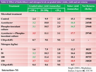Table 4: Effect of biofertilizers and nitrogen levels on graded tuber yields, yield and net returns
Treatment Graded tuber yield (tonnes/ha) Tuber yield
(tonnes/ha)
Net Returns
(Rs/ha)
>100 g 20-100g <20 g
Microbial treatment
Control 2.4 9.9 2.8 15.1 19948
Azotobacter 3.2 10.0 3.2 16.4 24548
Phospho-inoculant
culture
3.1 10.5 2.9 16.5 25048
Azotobacter + Phospho-
inoculant culture
3.5 11.1 3.1 17.7 29748
CD(p=0.05) 0.7 NS NS 1.3 -
Nitrogen (kg/ha)
0 1.6 7.9 2.8 12.3 8825
50 3.3 10.3 3.0 16.6 25690
100 3.5 11.4 3.2 18.1 30755
150 3.7 12.2 3.0 18.9 34020
CD(p=0.05) 0.4 0.6 NS 0.7 -
Singh (2001), Meghalaya
Indian J Agron 46: 375-79Interaction= NS
 