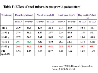 Treatment Plant height (cm) No. of stems/hill Leaf area (cm2) Dry matter/plant
(g)
45 DAP 60 DAP 45 DAP 60 DAP 45 DAP 60 DAP 45 DAP 60 DAP
<20 g 36.9 49.6 1.58 2.54 31.4 45.9 10.4 48.1
21-30 g 37.4 51.2 1.89 2.87 33.4 47.4 11.8 52.1
31-40 g 37.9 54.6 2.67 3.69 35.3 48.7 13.4 58.3
41-50 g 39.1 55.3 3.07 4.10 36.7 51.1 15.4 61.8
51-60 g 39.8 56.6 3.81 4.42 38.1 52.8 16.7 66.1
CD
(p=0.05)
1.53 1.95 0.16 0.17 0.91 1.46 1.62 1.49
Table 5: Effect of seed tuber size on growth parameters
Kumar et al (2009) Dharwad (Karnataka)
Potato J 36(1-2): 45-50
 