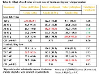 Treatment Tuber yield/plant Tuber yield/plant Tuber yield/plant Total tuber
yield/ha (t)
Grade <20 g Grade 21-50 g Grade >50g
Seed tuber size
<20 g 33.6 (13.8*) 122.0 (50.2) 87.4 (35.9) 12.8
21-30 g 30.3 (9.73) 157.0 (50.4) 124.1 (39.8) 16.5
31-40 g 23.7 (7.02) 182.0 (53.9) 132.0 (39.0) 17.6
41-50 g 19.2 (5.69) 171.0 (50.7) 146.9 (43.6) 17.8
51-60 g 14.5 (4.34) 118.0 (35.5) 200.5 (60.2) 17.9
CD (p=0.05) 0.83 3.76 8.05 0.70
Haulm killing date
60 DAP 25.1 (10.1) 136.0 (54.5) 88.0 (35.5) 13.2
70 DAP 26.7 (9.22) 143.0 (49.5) 120.0 (41.3) 15.3
80 DAP 23.6 (6.94) 159.0 (46.8) 157.0 (46.2) 17.9
90 DAP 21.7 (5.84) 163.0 (43.7) 188.0 (50.5) 19.7
CD (p=0.05) 0.75 3.36 7.20 0.63
Table 6: Effect of seed tuber size and date of haulm cutting on yield parameters
* Figures in bracket indicates the per cent distribution
of grade wise tuber yield per plant on weight basis
Kumar et al (2009) Dharwad (Karnataka)
Potato J 36(1-2): 45-50
 