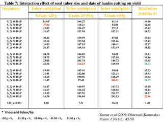 Treatment Tuber yield/plant Tuber yield/plant Tuber yield/plant Total tuber
yield/ha (t)
Grade <20 g Grade 21-50 g Grade >50g
S1 X 60 DAP
S1 X 70 DAP
S1 X 80 DAP
S1 X 90 DAP
S2 X 60 DAP
S2 X 70 DAP
S2 X 80 DAP
S2 X 90 DAP
S3 X 60 DAP
S3 X 70 DAP
S3 X 80 DAP
S3 X 90 DAP
S4 X 60 DAP
S4 X 70 DAP
S4 X 80 DAP
S4 X 90 DAP
S5 X 60 DAP
S4 X 70 DAP
S4 X 80 DAP
S4 X 90 DAP
CD (p=0.05)
34.04*
37.04
31.83
31.67
30.42
33.16
31.03
26.47
24.58
24.72
23.04
22.56
19.84
21.81
18.68
11.47
16.47
16.67
13.22
16.58
1.68
106.27
118.21
126.47
137.94
139.59
153.94
167.85
168.18
146.02
167.79
201.74
214.23
145.41
152.08
190.96
97.49
140.97
126.34
107.91
196.04
7.51
61.16
84.04
97.13
107.21
87.82
115.46
140.11
153.19
94.28
117.10
146.72
169.93
94.61
121.31
168.29
306.21
103.72
160.02
231.97
203.53
16.10
10.60
12.68
13.42
14.72
13.64
15.85
17.97
18.55
13.93
16.46
19.65
21.74
13.73
15.64
19.92
21.69
13.98
16.11
18.57
22.06
1.40
Table 7: Interaction effect of seed tuber size and date of haulm cutting on yield
* thousand tuber/ha
Kumar et al (2009) Dharwad (Karnataka)
Potato J 36(1-2): 45-50<20 g = S1 21-30 g = S2 31-40 g = S3 41-50 = S4 51-60 g = S5
 