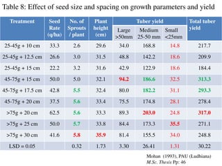 Table 8: Effect of seed size and spacing on growth parameters and yield
Treatment Seed
Rate
(q/ha)
No. of
Sprouts
/ plant
Plant
height
(cm)
Tuber yield Total tuber
yieldLarge
>50mm
Medium
25-50 mm
Small
<25mm
25-45g + 10 cm 33.3 2.6 29.6 34.0 168.8 14.8 217.7
25-45g + 12.5 cm 26.6 3.0 31.5 48.8 142.2 18.6 209.9
25-45g + 15 cm 22.2 3.2 31.6 42.9 122.9 18.6 184.4
45-75g + 15 cm 50.0 5.0 32.1 94.2 186.6 32.5 313.3
45-75g + 17.5 cm 42.8 5.5 32.4 80.0 182.2 31.1 293.3
45-75g + 20 cm 37.5 5.6 33.4 75.5 174.8 28.1 278.4
>75g + 20 cm 62.5 5.6 33.3 89.3 203.0 24.8 317.0
>75g + 25 cm 50.0 5.7 33.8 84.4 173.3 35.5 271.1
>75g + 30 cm 41.6 5.8 35.9 81.4 155.5 34.0 248.8
LSD = 0.05 0.32 1.73 3.30 26.41 1.31 30.22
Mohan (1993), PAU (Ludhiana)
M.Sc. Thesis Pp: 46
 