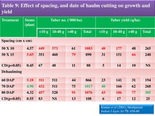 Table 9: Effect of spacing, and date of haulm cutting on growth and
yield
Treatment Stems
/plant
Tuber no. (‘000/ha) Tuber yield (q/ha)
<10 g 10-40 g >40 g Total <10 g 10-40 g >40 g Total
Spacing (cm x cm)
50 X 10 4.57 449 573 61 1083 40 177 48 265
50 X 15 5.03 351 460 79 890 31 151 66 248
CD(p=0.05) 0.45 67 48 11 88 5 14 10 NS
Dehaulming
60 DAP 5.18 311 511 44 866 23 141 31 194
70 DAP 4.90 432 511 75 1017 40 166 62 268
80 DAP 4.32 457 528 91 1076 43 186 77 305
CD(p=0.05) 0.55 83 NS 13 108 6 17 12 25
Kumar et al (2001), Modipuram
Indian J Agric Sci 71: 658-60
 