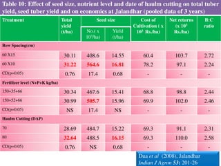 Table 10: Effect of seed size, nutrient level and date of haulm cutting on total tuber
yield, seed tuber yield and on economics at Jalandhar (pooled data of 3 years)
Treatment Total
yield
(t/ha)
Seed size Cost of
Cultivation ( x
103 Rs./ha)
Net returns
(x 103
Rs./ha)
B:C
ratio
No.( x
103/ha)
Yield
(t/ha)
Row Spacing(cm)
60 X15 30.11 408.6 14.55 60.4 103.7 2.72
60 X10 31.22 564.6 16.81 78.2 97.1 2.24
CD(p=0.05) 0.76 17.4 0.68 - - -
Fertilizer level (N+P+K kg/ha)
150+35+66 30.34 467.6 15.41 68.8 98.8 2.44
150+52+66 30.99 505.7 15.96 69.9 102.0 2.46
CD(p=0.05) NS 17.4 NS - - -
Haulm Cutting (DAP)
70 28.69 484.7 15.22 69.3 91.1 2.31
80 32.64 488.5 16.15 69.3 110.0 2.58
CD(p=0.05) 0.76 NS 0.68 - - -
Dua et al (2008), Jalandhar
Indian J Agron 53: 201-26
 