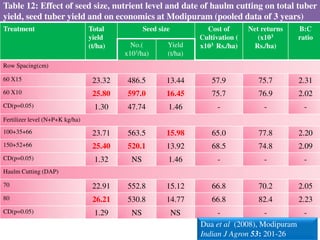 Table 12: Effect of seed size, nutrient level and date of haulm cutting on total tuber
yield, seed tuber yield and on economics at Modipuram (pooled data of 3 years)
Treatment Total
yield
(t/ha)
Seed size Cost of
Cultivation (
x103 Rs./ha)
Net returns
(x103
Rs./ha)
B:C
ratio
No.(
x103/ha)
Yield
(t/ha)
Row Spacing(cm)
60 X15 23.32 486.5 13.44 57.9 75.7 2.31
60 X10 25.80 597.0 16.45 75.7 76.9 2.02
CD(p=0.05) 1.30 47.74 1.46 - - -
Fertilizer level (N+P+K kg/ha)
100+35+66 23.71 563.5 15.98 65.0 77.8 2.20
150+52+66 25.40 520.1 13.92 68.5 74.8 2.09
CD(p=0.05) 1.32 NS 1.46 - - -
Haulm Cutting (DAP)
70 22.91 552.8 15.12 66.8 70.2 2.05
80 26.21 530.8 14.77 66.8 82.4 2.23
CD(p=0.05) 1.29 NS NS - - -
Dua et al (2008), Modipuram
Indian J Agron 53: 201-26
 