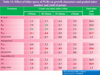 Table 13: Effect of foliar spray of PGRs on growth characters and graded tuber
number and yield of potato
Treatment Grade wise tuber tubers (t/ha) Total tuber
yield
(t/ha)>55mm 45-54mm 35-44mm <35mm
K level
K0 1.3 1.7 4.4 2.9 10.4
K60 7.9 3.8 4.7 2.4 18.9
K90 9.4 3.9 4.8 2.3 20.5
K120 10.1 4.4 4.9 2.2 21.7
CD (p=0.05) 1.8 0.7 NS NS 1.5
Nitrogen level
N120 6.0 3.2 4.2 2.5 16.8
N180 8.3 3.6 4.9 2.4 19.0
CD (p=0.05) 1.5 0.3 0.2 NS 1.7
Foliar KNO3 (%)
0.0 6.6 3.2 4.7 2.3 16.9
1.0 7.8 3.7 4.7 2.6 18.9
CD(p= 0.05) 1.0 0.3 NS 0.2 1.3
Brar and Kaur (2006), Ludhiana
Indian J Agril Sci 76:740-43
 