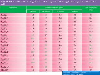 Table 14: Effect of different levels of applied N and K through soil and foliar application on graded and total tuber
yield
Treatment Grade wise tuber yield Total tuber yield
(t/ha)
>55mm 45-54mm 35-44mm <35mm
N120K0 0.8 1.4 4.4 3.0 9.7
N120K0 F 1.3 1.5 5.0 3.2 10.1
N180K0 1.4 1.6 4.3 2.5 9.8
N180K0 F 1.7 2.3 4.1 3.2 11.3
N120K60 5.4 2.8 4.6 2.4 15.3
N120K60 F 6.1 4.3 4.8 2.6 17.9
N180K60 9.7 3.5 4.4 2.3 20.1
N180K60F 10.4 4.7 5.0 2.4 22.7
N120K90 7.7 3.5 5.1 2.1 18.5
N120K90 F 9.5 3.9 4.6 2.4 20.4
N180K90 8.6 4.3 5.2 2.4 20.5
N180K90 F 11.9 3.9 3.5 2.4 22.9
N120K120 8.1 4.4 5.7 2.3 20.4
N120K120 F 9.3 4.5 5.6 2.4 21.8
N180K120 10.9 4.1 4.1 2.0 21.2
N180K120 F 12.1 4.6 4.5 2.4 23.6
CD=0.05 3.1 1.0 NS NS 3.7
Brar and Kaur (2006), Ludhiana
Indian J Agril Sci 76:740-43
 