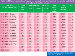 Table 15: Effect of combination of organic and inorganic sources of nutrients on growth, graded and
total tuber yield and net returns
Treatment
(NPK + manure t/ha)
Plant
height
(cm)
Grade wise tuber yield (q/ha) Total
tuber
yield
(q/ha)
Net
Returns
(Rs./ha)
B:C
>75g 25-75g <25g
25 % RDF + Control 30.6 63 180 53 296 29805 1.7
25 % RDF + 30 Nadep 31.4 64 207 53 324 36955 1.9
25 % RDF + 30 FYM 32.1 57 216 56 329 38595 1.9
50 % RDF + Control 39.4 79 220 49 358 43782 2.0
50 % RDF + 30 Nadep 36.7 80 218 62 360 42572 2.0
50 % RDF + 30 FYM 39.5 76 242 59 377 48672 2.0
75 % RDF + Control 46.5 91 230 61 382 47560 2.0
75 % RDF + 30 Nadep 45.5 102 250 64 416 54950 2.2
75 % RDF + 30 FYM 45.2 116 260 52 428 49550 2.3
100 % RDF + Control 48.4 96 243 65 404 51037 2.1
100% RDF + 30 Nadep 52.1 105 258 72 435 56927 2.2
100% RDF + 30 FYM 51.5 111 278 67 456 63627 2.3
Control 25.7 36 149 49 234 16528 1.4
CD(p=0.05) 4.3 18 22 12 35 - -
Singh and Kushwant (2006), Gwailor, M.P.
Indian J Agron 51:236-38
 