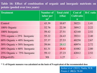 Table 16: Effect of combination of organic and inorganic nutrients on
potato (pooled over two years)
Treatment Number of
tuber per
m2
Total yield
(t/ha)
Cost of
Cultivatio
n
B:C ratio
Control 43.39 10.87 30221 1.41
100% Organic 52.76 22.30 38912 2.22
100% Inorganic 59.42 27.51 42140 2.52
75% organic + 25% Inorganic 55.22 24.43 39211 2.40
60% Organic + 40% Inorganic 57.37 27.53 40250 2.67
50% Organic + 50% Inorganic 59.84 28.12 40974 2.72
40% Organic + 60% Inorganic 61.31 28.82 41082 2.80
25% Organic + 75% Inorganic 59.12 27.23 42012 2.52
CD(p=0.05) NS 1.27 - -
Sarkar et al (2011), Nadia, W.B.
Potato J 38(1): 78-80
* % of Organic manures was calculated on the basis of N-equivalent of the recommended dose
 