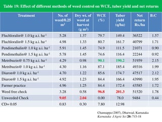 Table 19: Effect of different methods of weed control on WCE, tuber yield and net returns
Treatment No. of
weed/0.25
m2
Dry wt. of
weed at
harvest
(g m2)
WCE
(%)
Tuber
yield
(q/ha)
Net
return
Rs./ha
B:C
Fluchloralin@ 1.0 kg a.i. ha-1 5.28 1.37 79.7 149.4 36522 1.57
Fluchloralin@ 1.5 kg a.i. ha-1 4.98 1.33 80.7 161.7 40799 1.71
Pendimethalin@ 1.0 kg a.i. ha-1 5.91 1.45 74.9 111.5 21071 0.90
Pendimethalin@ 1.5 kg a.i. ha-1 5.78 1.45 74.6 116.4 22244 0.92
Metribuzin@ 0.75 kg a.i. ha-1 4.29 0.98 90.1 190.2 51959 2.15
Metribuzin@ 1.0 kg a.i. ha-1 4.30 1.16 87.1 185.4 49316 1.99
Diuron@ 1.0 kg a.i. ha-1 4.70 1.22 85.6 174.7 47517 2.12
Diuron@ 1.5 kg a.i. ha-1 4.92 1.23 84.4 166.4 43990 1.95
Farmer practice 4.96 1.25 84.4 172.4 43585 1.72
Weed free check 3.28 0.58 96.8 201.3 51520 1.78
Unweeded Check 9.05 2.04 0.00 78.0 9484 0.44
CD= 0.05 0.83 0.30 7.80 12.98
Channappa (2007), Dharwad, Karnataka
Karnataka J Agric Sci 20: 715-18
 