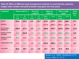 Table 20: Effect of different weed management methods on weed density, weed dry
weight, tuber number and yield of potato crop (pool over two years)
Treatment Weed count/ m2 Weed dry
weight/m2
Tuber no.
(‘000/ha)
Tuber weight
(q/ha)
Weed
index
(%)30
DAP
80
DAP
30
DAP
80
DAP
Mark-
etable
Total Mark-
etable
Total
Control 366.6 429.0 6.0 45.3 434.6 559.3 334.2 348.7 15.3
Weed free - - - - 527.0 688.3 396.1 411.5 0
One Weeding +
Earthing up
350.9 67.4 5.5 4.8 446.0 559.7 345.8 358.9 12.8
Prometryn 50 WP
(1.0 kg/ha)
49.5 103.8 1.2 7.1 515.2 663.2 388.1 408.1 0.8
Prometryn 50 WP
(1.5 kg/ha)
44.1 52.8 1.1 2.5 497.1 633.2 384.2 401.5 2.4
Pendimethalin 30 EC 37.6 71.1 1.0 5.8 476.9 598.2 379.5 393.9 4.3
CD (p=0.05) 86.6 30.7 2.3 5.8 34.7 78.7 47.4 38.0 -
Kumar et al (2009), Modipuram (U.P.)
Potato J 36(1-2): 72-74
 