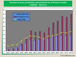 0
5
10
15
20
25
30
35
40
45
50
1949-50 1959-60 1969-70 1979-80 1989-90 1999-00 2003-04 2005-06 2006-07 2007-08 2008-09 2009-10 2010-11 2011-12 2012-13
Area (Lakh ha)
Production (mt)
Yield (t/ha)
Increase in area, production and productivity of Potato in India
(1949/50 – 2012-13)
www.indiastat.com
 