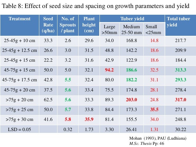 Potato Seed Spacing Chart