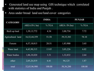  Generated land use map using GIS technique which correlated
with statistics of India and Punjab .
 Area under broad land use/land cover categories
CATEGORY
INDIA PUNJAB
AREA IN ( ha) % TGA AREA IN (ha) % TGA
Built up land 1,39,13,772 4.34 3,88,734 7.72
Agricultural land 16,52,44,359 51.58 39,33,383 78.10
Forests 6,57,10,815 20.51 1,83,900 3.65
Water land 4,43,90,315 13.85 3,03,226 6.02
Water bodies 1,06,10,820 3.31 1,32,832 2.64
other 2,05,26,819 6.41 94,125 1.87
total 32,03,96,900 100.00 50,36,200 100.00
 