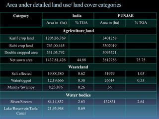 Area under detailed land use/ land cover categories
Category India PUNJAB
Area in (ha) % TGA Area in (ha) % TGA
Agriculture land
Karif crop land 1205,86,769 3401258
Rabi crop land 763,00,445 3507019
Double cropped area 531,05,792 3095521
Net sown area 1437,81,426 44.88 3812756 75.75
Wasteland
Salt affected 19,88,380 0.62 51979 1.03
Waterlogged 12,19,666 0.38 26614 0.53
Marshy/Swampy 8,23,876 0.26 36
Water bodies
River/Stream 84,14,852 2.63 132831 2.64
Lake/Reservoir/Tank/
Canal
21,95,968 0.69
 