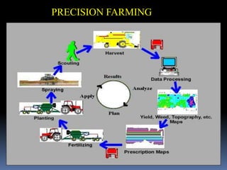 PRECISION FARMING
 
