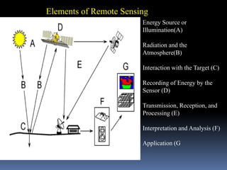 Energy Source or
Illumination(A)
Radiation and the
Atmosphere(B)
Interaction with the Target (C)
Recording of Energy by the
Sensor (D)
Transmission, Reception, and
Processing (E)
Interpretation and Analysis (F)
Application (G
Elements of Remote Sensing
 