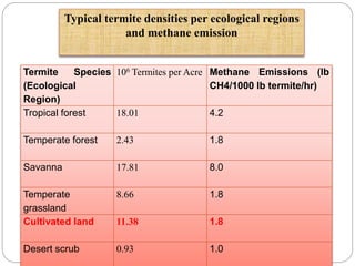 Typical termite densities per ecological regions
and methane emission
Termite Species
(Ecological
Region)
106 Termites per Acre Methane Emissions (lb
CH4/1000 lb termite/hr)
Tropical forest 18.01 4.2
Temperate forest 2.43 1.8
Savanna 17.81 8.0
Temperate
grassland
8.66 1.8
Cultivated land 11.38 1.8
Desert scrub 0.93 1.0
 