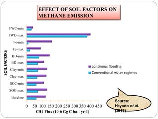 0 50 100 150 200 250 300 350 400 450
Baseline
SOC-max
SOC-min
Clay-max
Clay-min
BD-max
BD-min
Fe-max
Fe-min
FWC-max
FWC-min
CH4 Flux (10-6 Gg C ha-1 yr-1)
SOILFACTORS
continous flooding
Conventional water regimes
Source:
Hayano et al.
(2013)
EFFECT OF SOIL FACTORS ON
METHANE EMISSION
 