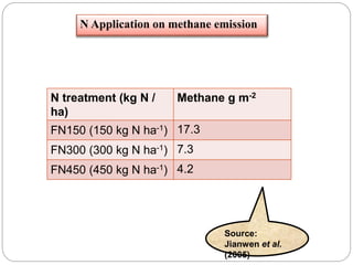 N treatment (kg N /
ha)
Methane g m-2
FN150 (150 kg N ha-1) 17.3
FN300 (300 kg N ha-1) 7.3
FN450 (450 kg N ha-1) 4.2
Source:
Jianwen et al.
(2005)
N Application on methane emission
 