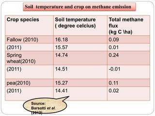 Crop species Soil temperature
( degree celcius)
Total methane
flux
(kg C ha)
Fallow (2010) 16.18 0.09
(2011) 15.57 0.01
Spring
wheat(2010)
14.74 0.24
(2011) 14.51 -0.01
pea(2010) 15.27 0.11
(2011) 14.41 0.02
Source:
Barsotti et al.
(2013)
Soil temperature and crop on methane emission
 