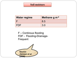 Water regime Methane g m-2
F 8.5
FDF 3.0
F – Continous flooding
FDF - Flooding-Drainage-
Frequent
Source:
Jianwen et al.
(2005)
Soil moisture
 