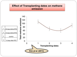 0
20
40
60
80
100
120
140
0 1 2 3 4
Totalmethaneemission
Transplanting dates
1 30 days before RTD
2 15 days before RTD
3 OnRTD
4 15 days after RTD
Effect of Transplanting dates on methane
emission
Kim et al. (2013)
 