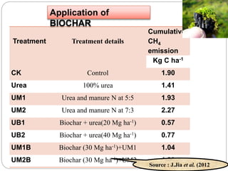 Treatment Treatment details
Cumulative
CH4
emission
Kg C ha-1
CK Control 1.90
Urea 100% urea 1.41
UM1 Urea and manure N at 5:5 1.93
UM2 Urea and manure N at 7:3 2.27
UB1 Biochar + urea(20 Mg ha-1) 0.57
UB2 Biochar + urea(40 Mg ha-1) 0.77
UM1B Biochar (30 Mg ha-1)+UM1 1.04
UM2B Biochar (30 Mg ha-1)+UM2 1.29
Application of
BIOCHAR
Source : J.Jia et al. (2012
 