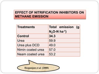 Treatments Total emission (g
N2O-N ha-1)
Control 34.3
Urea 59.9
Urea plus DCD 49.0
Nimin coated urea 57.0
Neam coated urea 53.2
Deepanjan et al. (2000)
EFFECT OF NITRIFICATION INHIBITORS ON
METHANE EMISSION
 