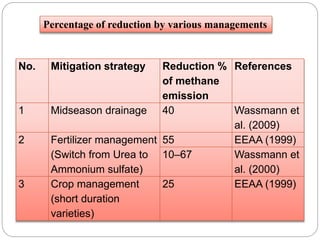 No. Mitigation strategy Reduction %
of methane
emission
References
1 Midseason drainage 40 Wassmann et
al. (2009)
2 Fertilizer management
(Switch from Urea to
Ammonium sulfate)
55 EEAA (1999)
10–67 Wassmann et
al. (2000)
3 Crop management
(short duration
varieties)
25 EEAA (1999)
Percentage of reduction by various managements
 
