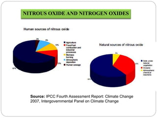 NITROUS OXIDE AND NITROGEN OXIDES
Source: IPCC Fourth Assessment Report: Climate Change
2007, Intergovernmental Panel on Climate Change
 