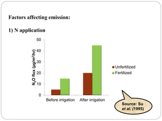 Factors affecting emission:
1) N application
0
10
20
30
40
50
Before irrigation After irrigation
N2Oflux(µg/m2/hr)
Unfertilized
Fertilized
Source: Su
et al. (1995)
 