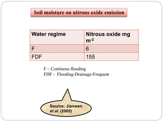 Source: Jianwen
et al. (2005)
Water regime Nitrous oxide mg
m-2
F 6
FDF 155
F – Continous flooding
FDF - Flooding-Drainage-Frequent
Soil moisture on nitrous oxide emission
 