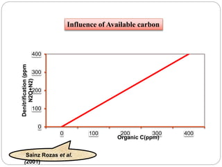 Influence of Available carbon
0
100
200
300
400
0 100 200 300 400
Denitrification(ppm
N2O+N2)
Organic C(ppm)
Sainz Rozas et al.
(2001)
 