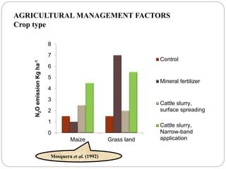 AGRICULTURAL MANAGEMENT FACTORS
Crop type
Mosquera et al. (1992)
0
1
2
3
4
5
6
7
8
Maize Grass land
N2OemissionKgha-1
Control
Mineral fertilizer
Cattle slurry,
surface spreading
Cattle slurry,
Narrow-band
application
 