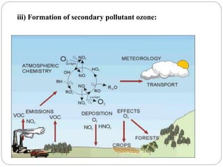iii) Formation of secondary pollutant ozone:
 