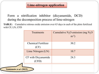 Treatments Cumulative N2O emission (mg N2O
m-2)
Chemical Fertilizer
(CF)
30.2
Lime Nitrogen (LN) 10.7
CF with Dicyanamide
(CFD)
24.3
Yamamoto et al. (2013)
TABLE: Cumulative nitrous oxide emission over 63 days in each of the plots fertilized
with CF, LN, CFD
Form a nitrification inhibitor (dicyanamide, DCD)
during the decomposition process of lime-nitrogen
Lime-nitrogen application
 