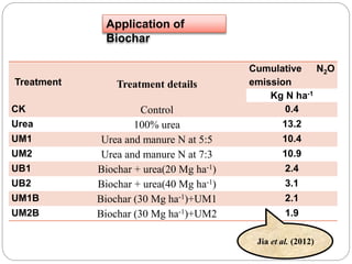 Treatment Treatment details
Cumulative N2O
emission
Kg N ha-1
CK Control 0.4
Urea 100% urea 13.2
UM1 Urea and manure N at 5:5 10.4
UM2 Urea and manure N at 7:3 10.9
UB1 Biochar + urea(20 Mg ha-1) 2.4
UB2 Biochar + urea(40 Mg ha-1) 3.1
UM1B Biochar (30 Mg ha-1)+UM1 2.1
UM2B Biochar (30 Mg ha-1)+UM2 1.9
Jia et al. (2012)
Application of
Biochar
 