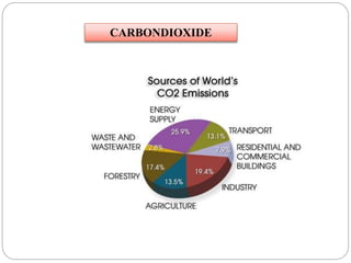 CARBONDIOXIDE
 