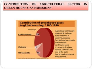 CONTRIBUTION OF AGRICULTURAL SECTOR IN
GREEN HOUSE GAS EMISSIONS
 