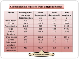 Biome Below ground
mortmass
decomposition
Litter
decompositi
on
SOM
decompositi
on
Root
respiratio
n
Polar desert 0.2 0.2 0.1 0.2
Tundra 194.4 119.8 18.1 108.6
Forest tundra 248.2 340 17.0 210.8
Taiga 476 996 42.0 672.7
Mixed-
decidious
168 246.4 11.2 243.0
Forest-steppe 341 233.2 11.0 221.7
Steppe 549 182.5 9.4 232.1
Subtropical
woodland
2.6 2.2 0.1 2.3
Desert and
semi desert
487 182.7 5.2 215.8
Carbondioxide emission from different biomes
Kolchugin et al. (1995)
 